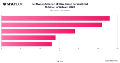 Pet Owner Adoption of DNA-Based Personalized Nutrition in Vietnam 2026
