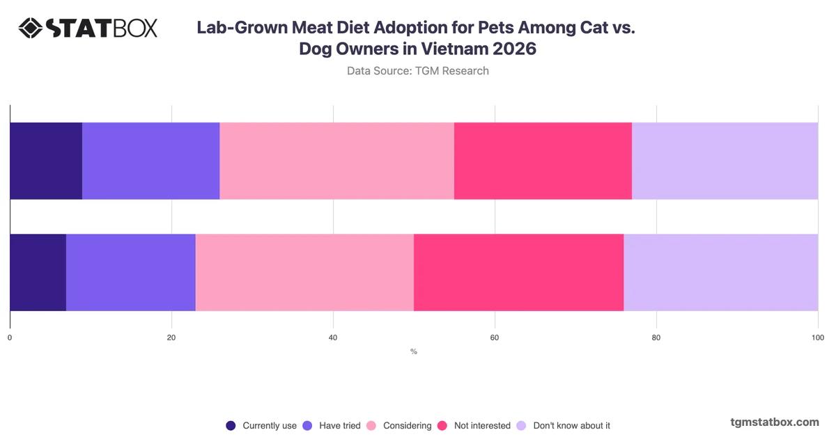 Lab-Grown Meat Diet Adoption for Pets Among Cat vs. Dog Owners in Vietnam 2026