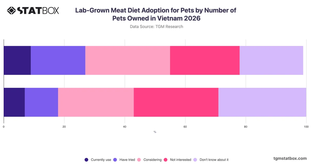 Lab-Grown Meat Diet Adoption for Pets by Number of Pets Owned in Vietnam 2026