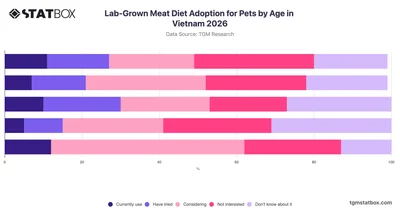 Lab-Grown Meat Diet Adoption for Pets by Age in Vietnam 2026
