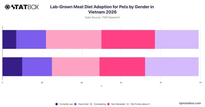 Lab-Grown Meat Diet Adoption for Pets by Gender in Vietnam 2026