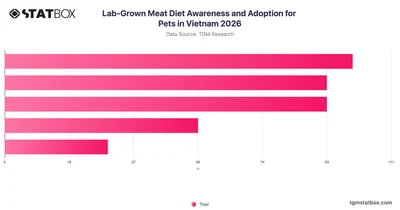 Lab-Grown Meat Diet Awareness and Adoption for Pets in Vietnam 2026