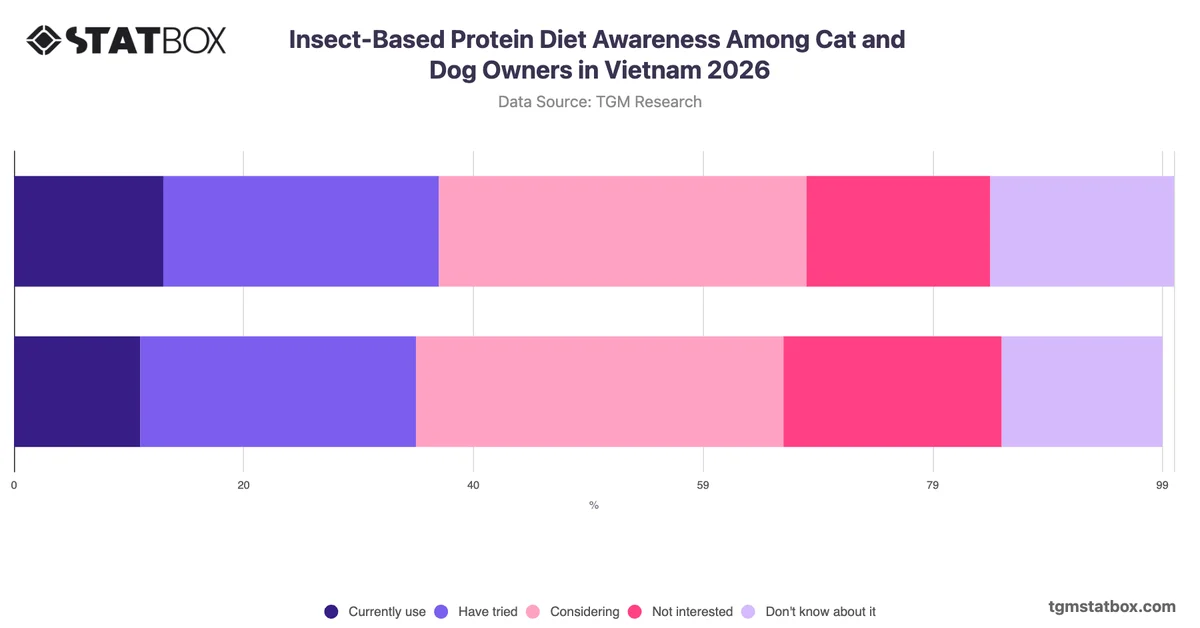 Insect-Based Protein Diet Awareness Among Cat and Dog Owners in Vietnam 2026