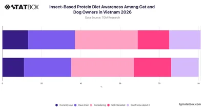 Insect-Based Protein Diet Awareness Among Cat and Dog Owners in Vietnam 2026