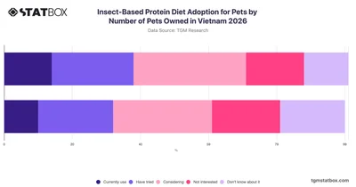 Insect-Based Protein Diet Adoption for Pets by Number of Pets Owned in Vietnam 2026