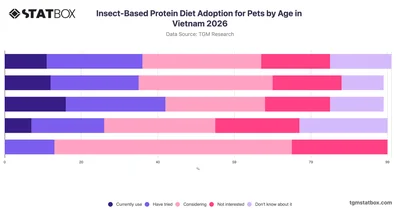 Insect-Based Protein Diet Adoption for Pets by Age in Vietnam 2026