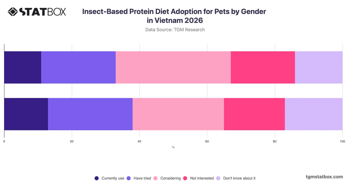 Insect-Based Protein Diet Adoption for Pets by Gender in Vietnam 2026