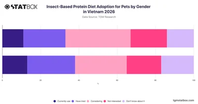 Insect-Based Protein Diet Adoption for Pets by Gender in Vietnam 2026