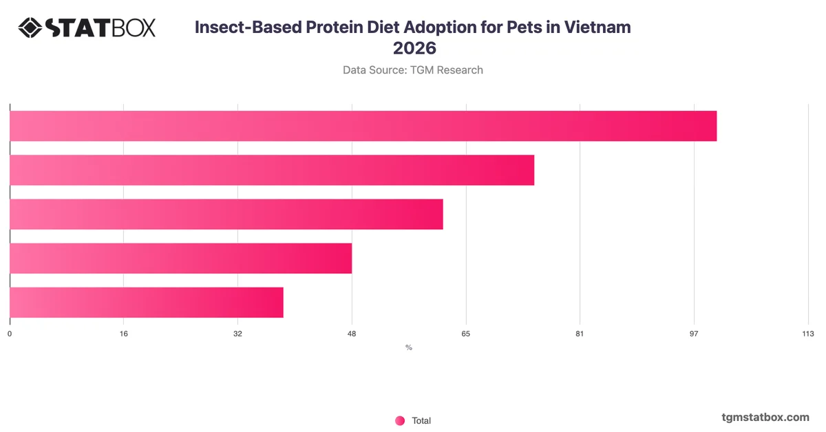 Insect-Based Protein Diet Adoption for Pets in Vietnam 2026