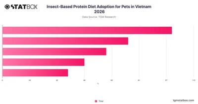 Insect-Based Protein Diet Adoption for Pets in Vietnam 2026