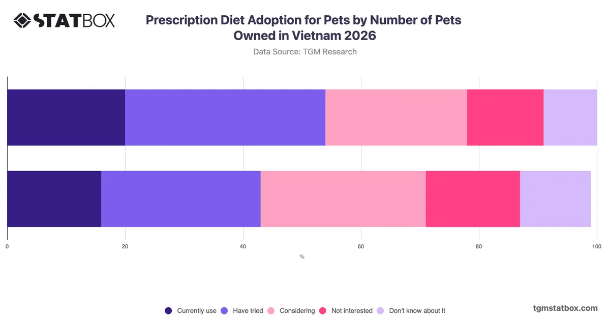 Prescription Diet Adoption for Pets by Number of Pets Owned in Vietnam 2026