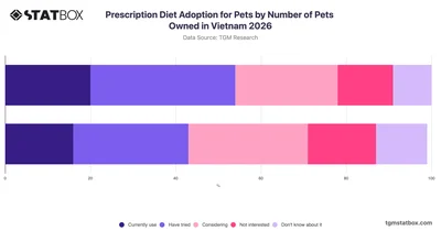 Prescription Diet Adoption for Pets by Number of Pets Owned in Vietnam 2026