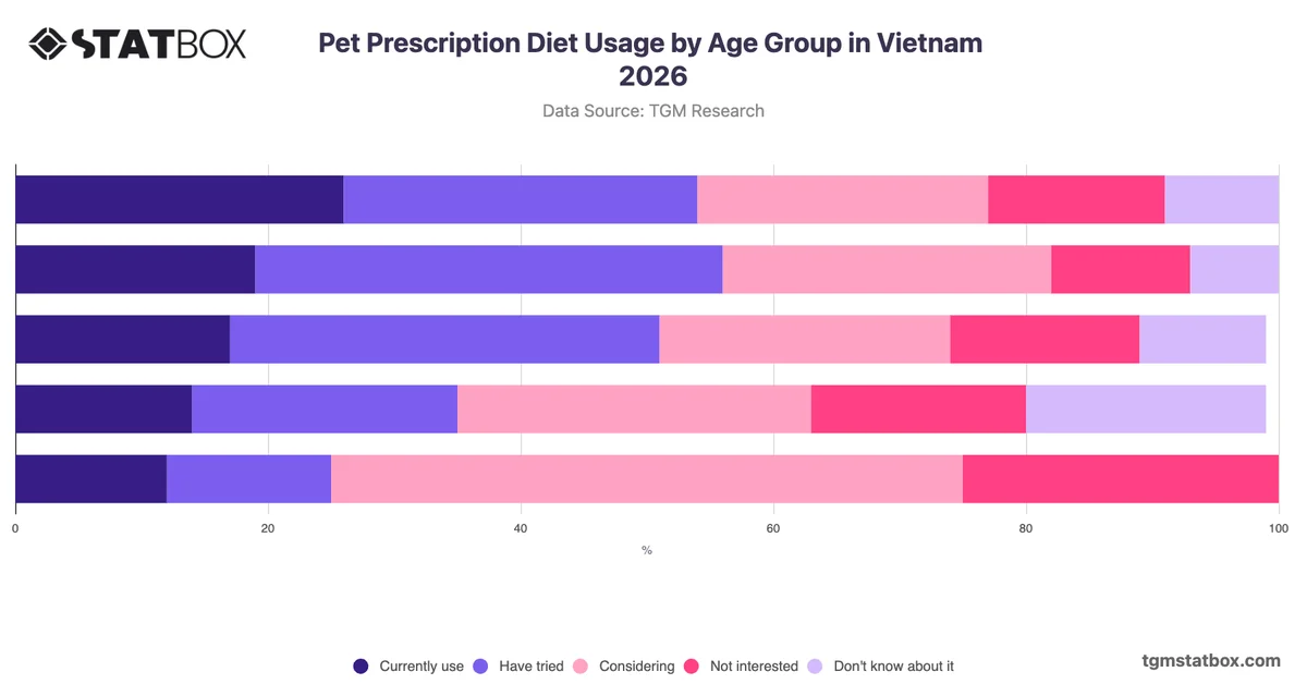 Pet Prescription Diet Usage by Age Group in Vietnam 2026