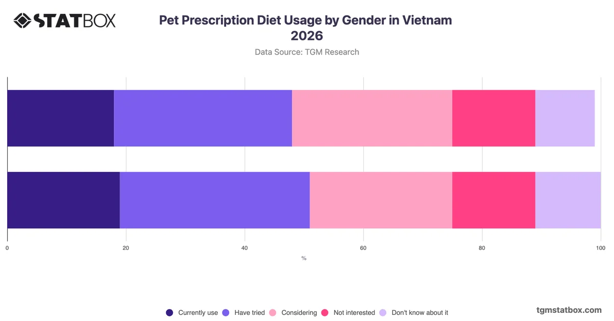 Pet Prescription Diet Usage by Gender in Vietnam 2026