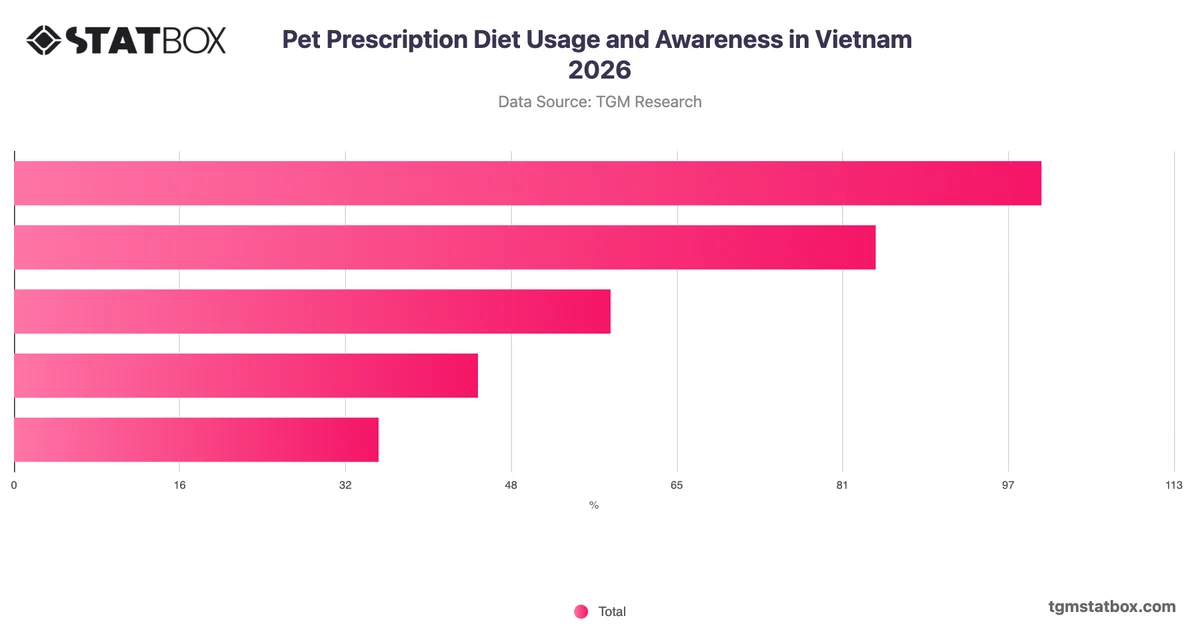 Pet Prescription Diet Usage and Awareness in Vietnam 2026