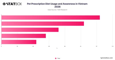 Pet Prescription Diet Usage and Awareness in Vietnam 2026