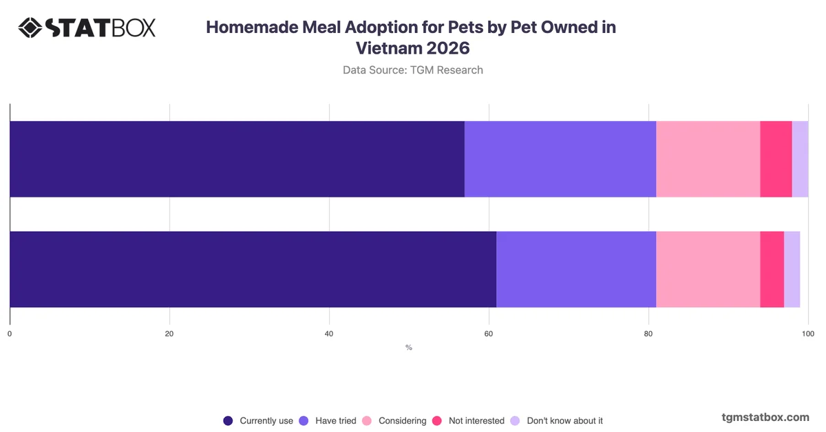 Homemade Meal Adoption for Pets by Pet Owned in Vietnam 2026