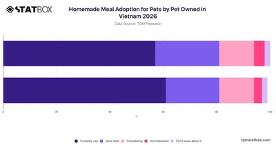 Homemade Meal Adoption for Pets by Pet Owned in Vietnam 2026