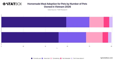 Homemade Meal Adoption for Pets by Number of Pets Owned in Vietnam 2026