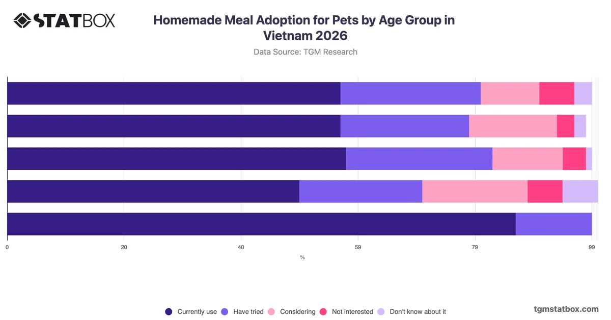 Homemade Meal Adoption for Pets by Age Group in Vietnam 2026