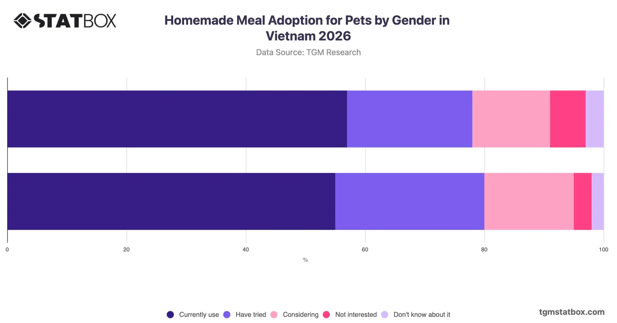Homemade Meal Adoption for Pets by Gender in Vietnam 2026