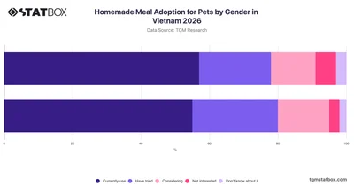 Homemade Meal Adoption for Pets by Gender in Vietnam 2026