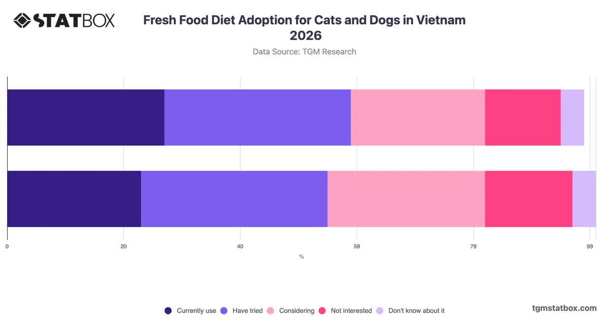 Fresh Food Diet Adoption for Cats and Dogs in Vietnam 2026