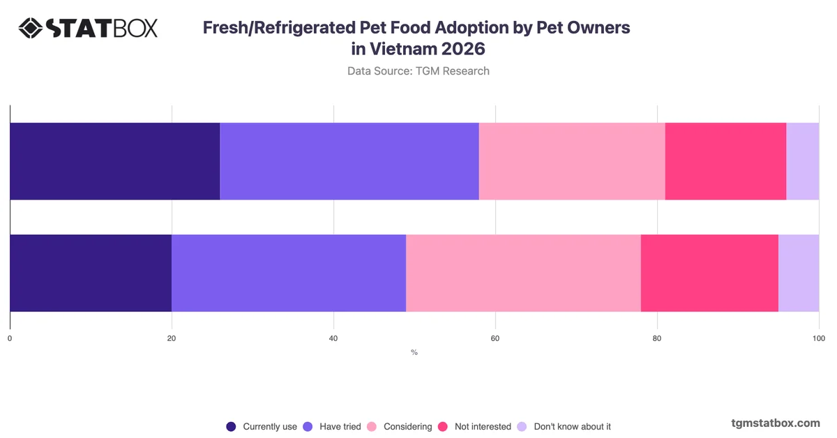 Fresh/Refrigerated Pet Food Adoption by Pet Owners in Vietnam 2026