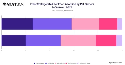 Fresh/Refrigerated Pet Food Adoption by Pet Owners in Vietnam 2026