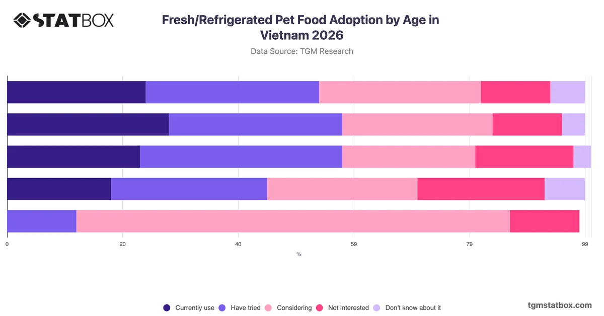 Fresh/Refrigerated Pet Food Adoption by Age in Vietnam 2026