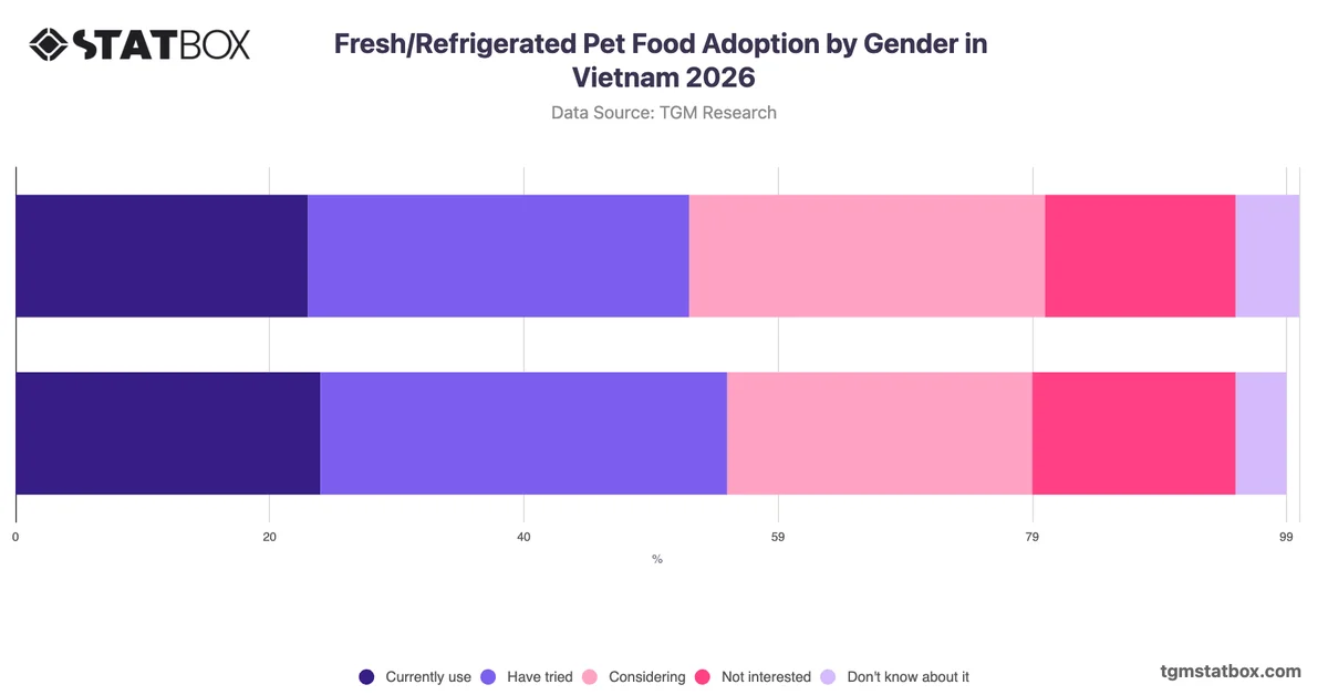 Fresh/Refrigerated Pet Food Adoption by Gender in Vietnam 2026