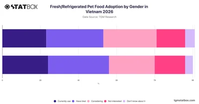 Fresh/Refrigerated Pet Food Adoption by Gender in Vietnam 2026