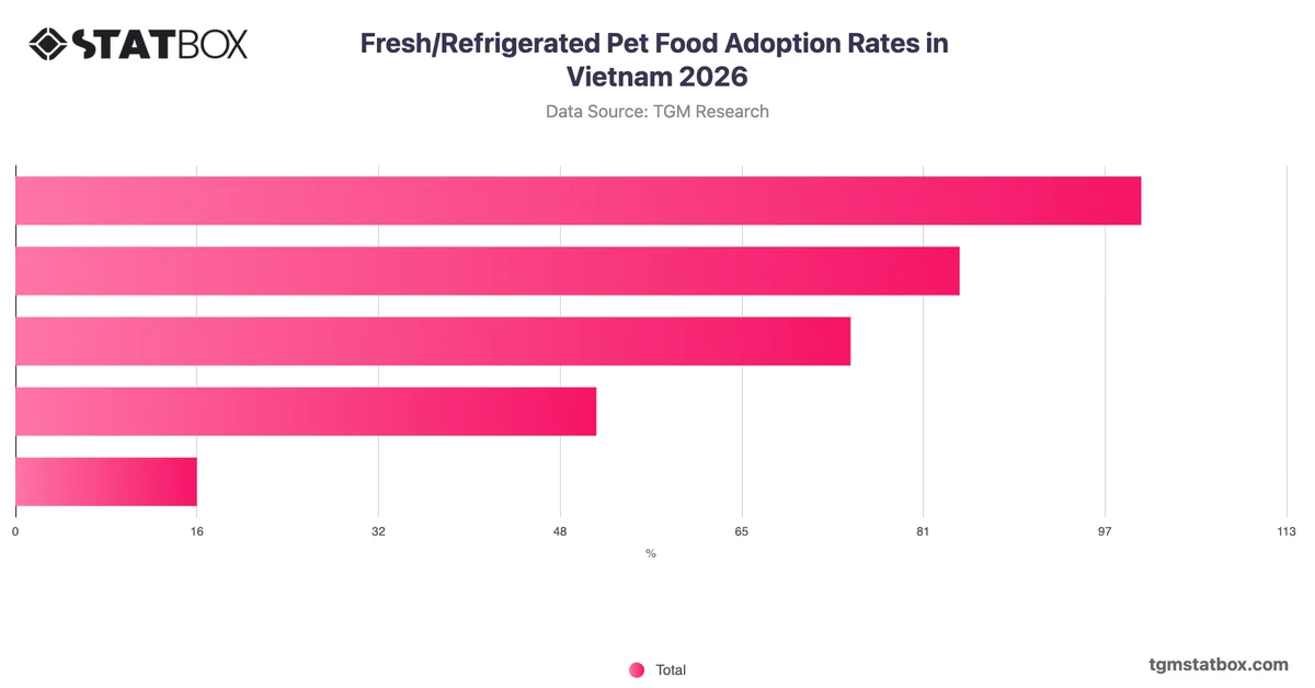 Fresh/Refrigerated Pet Food Adoption Rates in Vietnam 2026