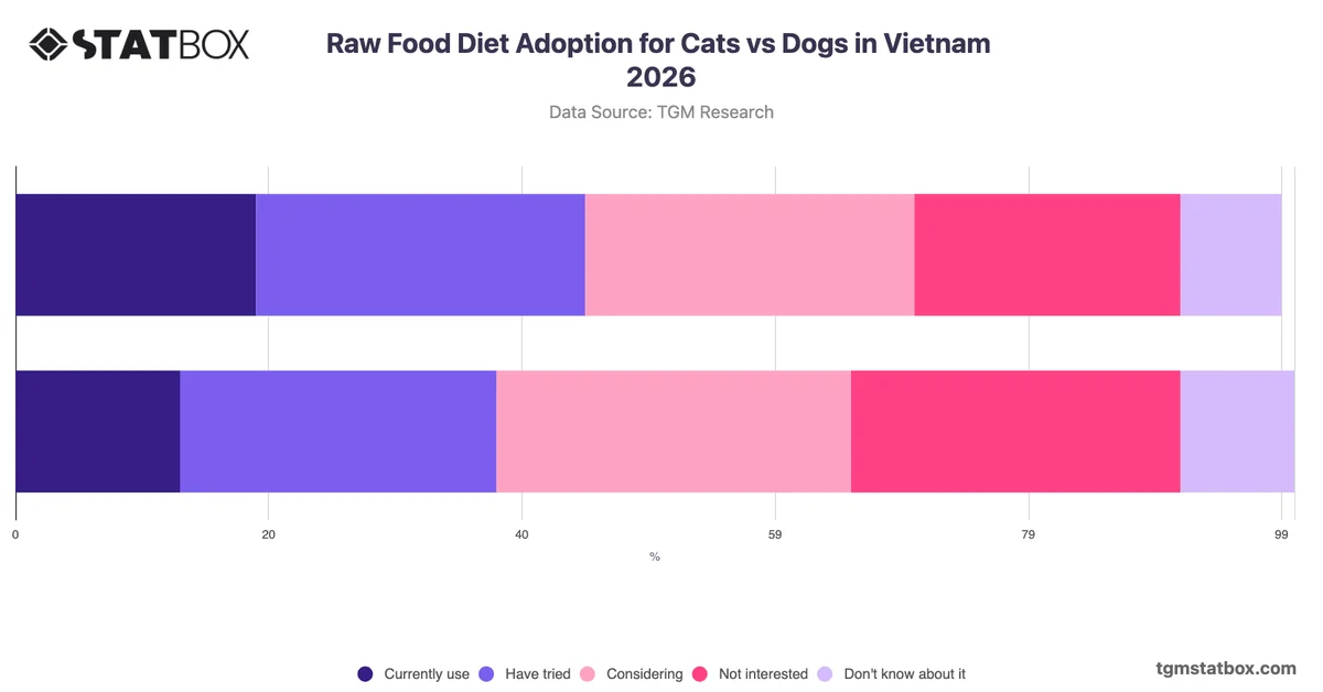 Raw Food Diet Adoption for Cats vs Dogs in Vietnam 2026