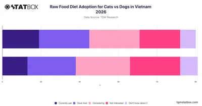 Raw Food Diet Adoption for Cats vs Dogs in Vietnam 2026