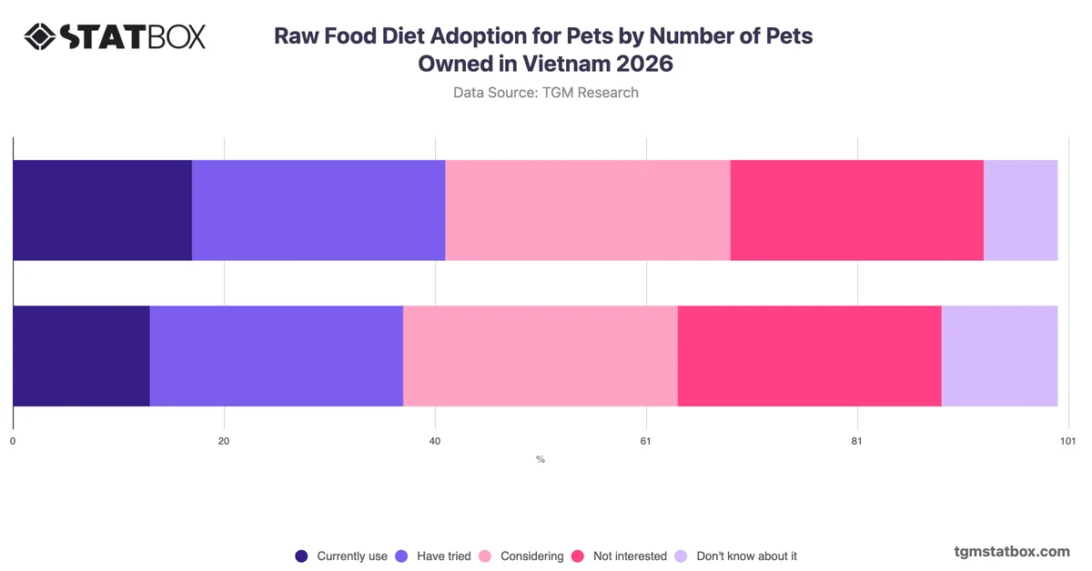 Raw Food Diet Adoption for Pets by Number of Pets Owned in Vietnam 2026