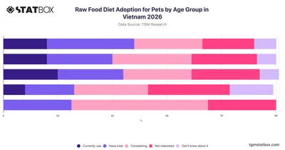 Raw Food Diet Adoption for Pets by Age Group in Vietnam 2026