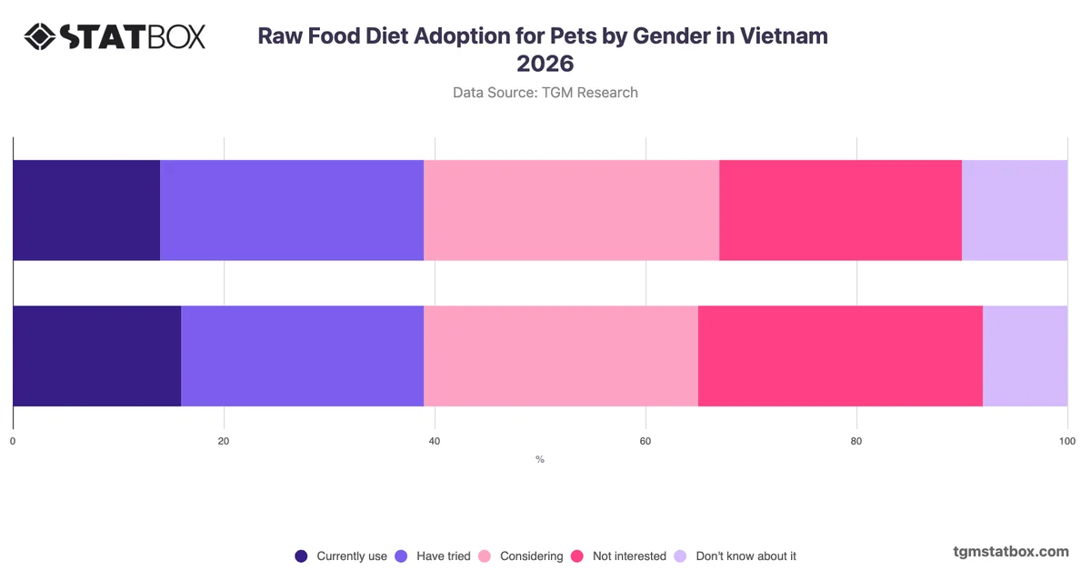 Raw Food Diet Adoption for Pets by Gender in Vietnam 2026