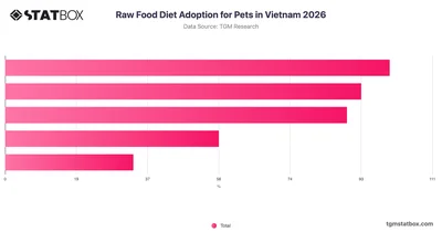Raw Food Diet Adoption for Pets in Vietnam 2026