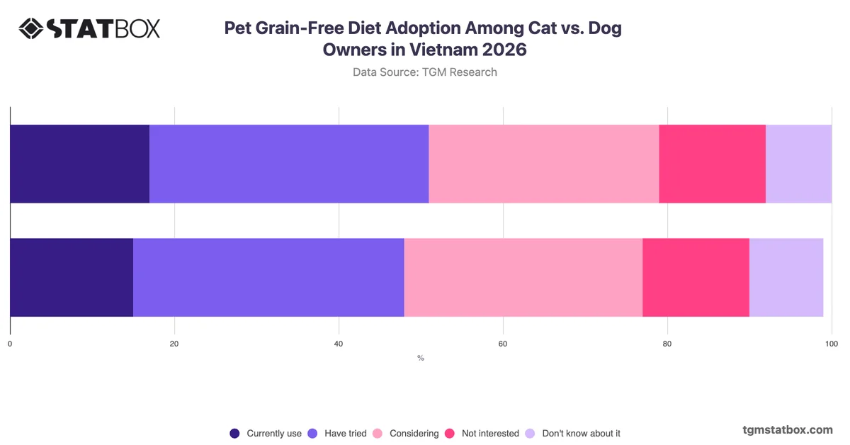 Pet Grain-Free Diet Adoption Among Cat vs. Dog Owners in Vietnam 2026