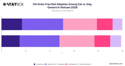 Pet Grain-Free Diet Adoption Among Cat vs. Dog Owners in Vietnam 2026