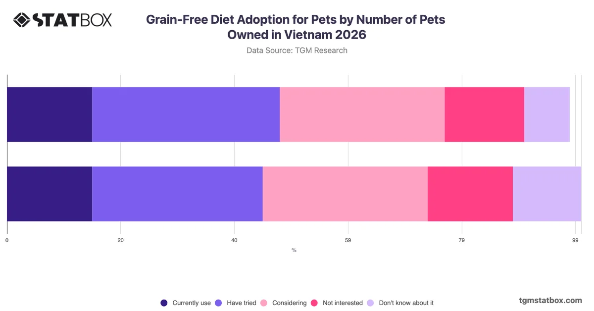 Grain-Free Diet Adoption for Pets by Number of Pets Owned in Vietnam 2026