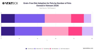 Grain-Free Diet Adoption for Pets by Number of Pets Owned in Vietnam 2026