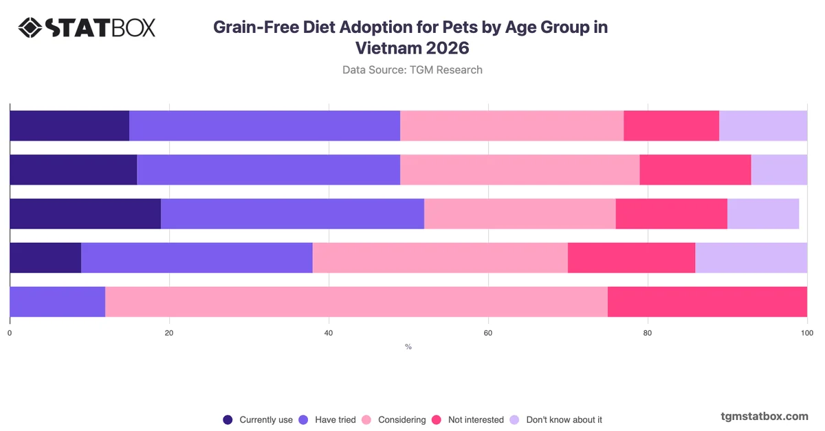 Grain-Free Diet Adoption for Pets by Age Group in Vietnam 2026