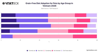 Grain-Free Diet Adoption for Pets by Age Group in Vietnam 2026
