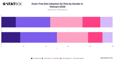 Grain-Free Diet Adoption for Pets by Gender in Vietnam 2026