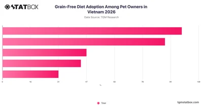 Grain-Free Diet Adoption Among Pet Owners in Vietnam 2026