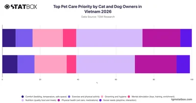 Top Pet Care Priority by Cat and Dog Owners in Vietnam 2026