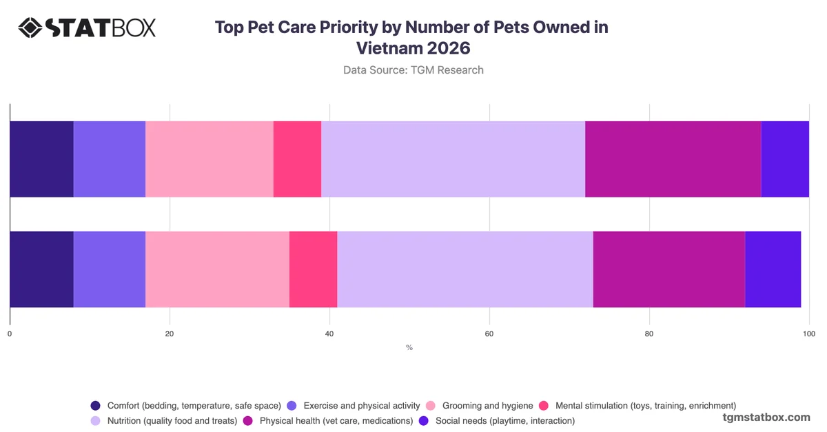 Top Pet Care Priority by Number of Pets Owned in Vietnam 2026