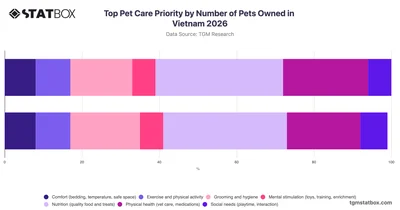 Top Pet Care Priority by Number of Pets Owned in Vietnam 2026
